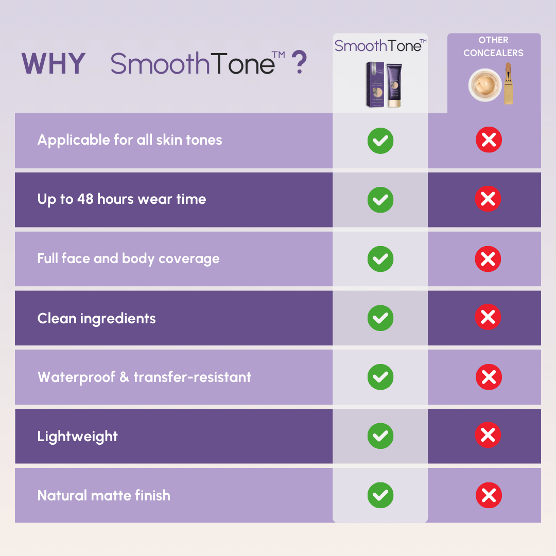 Sammenligningstabel for SmoothTone concealer vs. andre concealere. Fremhæver fordele som langvarig holdbarhed, vandfasthed og naturlig mat finish.